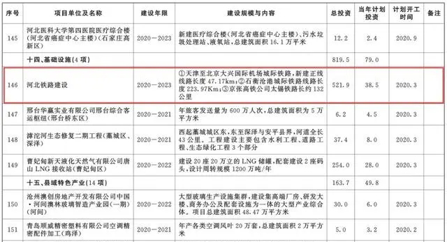 總投資超10萬億！冀蘇豫等6省市2020重大項(xiàng)目一覽