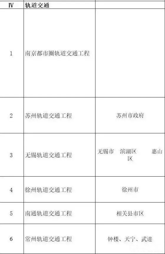 總投資超10萬億！冀蘇豫等6省市2020重大項(xiàng)目一覽