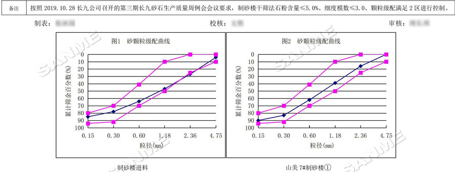 【項(xiàng)目】制砂原料含泥量高？山美股份有辦法！帶您走進(jìn)池州長(zhǎng)九（神山）制砂樓項(xiàng)目，看山美股份如何解決這個(gè)問題