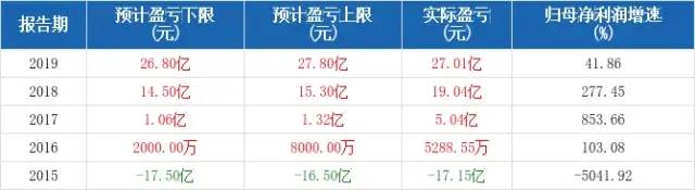 近5年歸母凈利潤預測情況 近5年歸母凈利潤預測情況